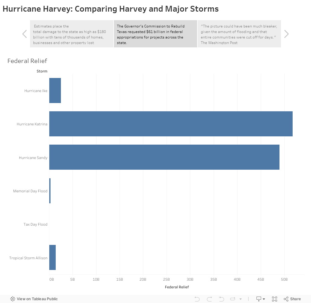 Hurricane Harvey: Comparing Harvey and Major Storms 