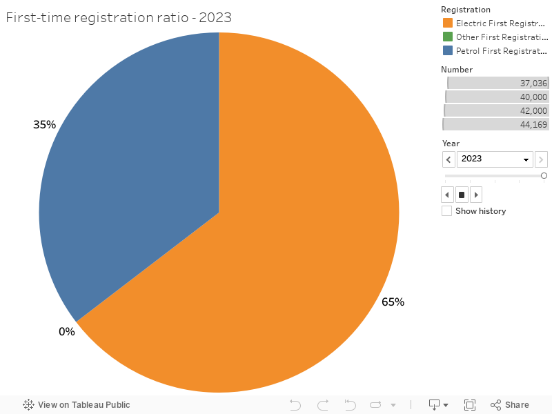 First-time registration ratio - 2023 
