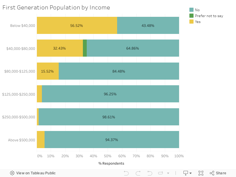 First Generation Population by Income 
