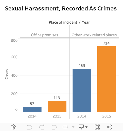 Sexual Harassment, Recorded As Crimes  