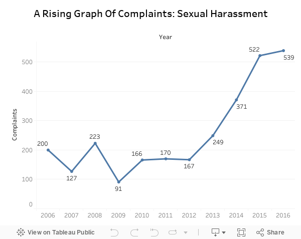 A Rising Graph Of Complaints: Sexual Harassment 