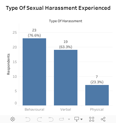 Type Of Sexual Harassment Experienced 