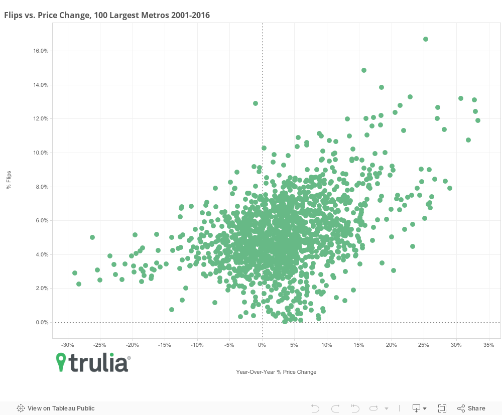 Flips vs Price change, 100 Largest Metros 2001 - 2016 