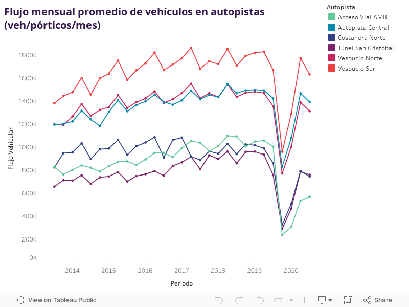 Flujo mensual promedio de vehículos en autopistas (veh/pórticos) 