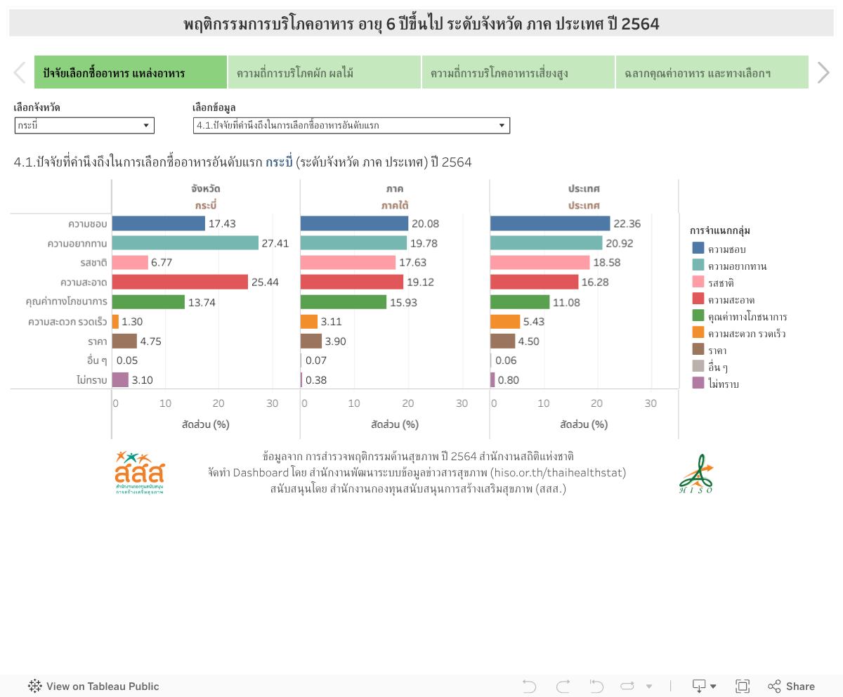 พฤติกรรมการบริโภคอาหาร อายุ 6 ปีขึ้นไป ระดับจังหวัด ภาค ประเทศ ปี 2564 