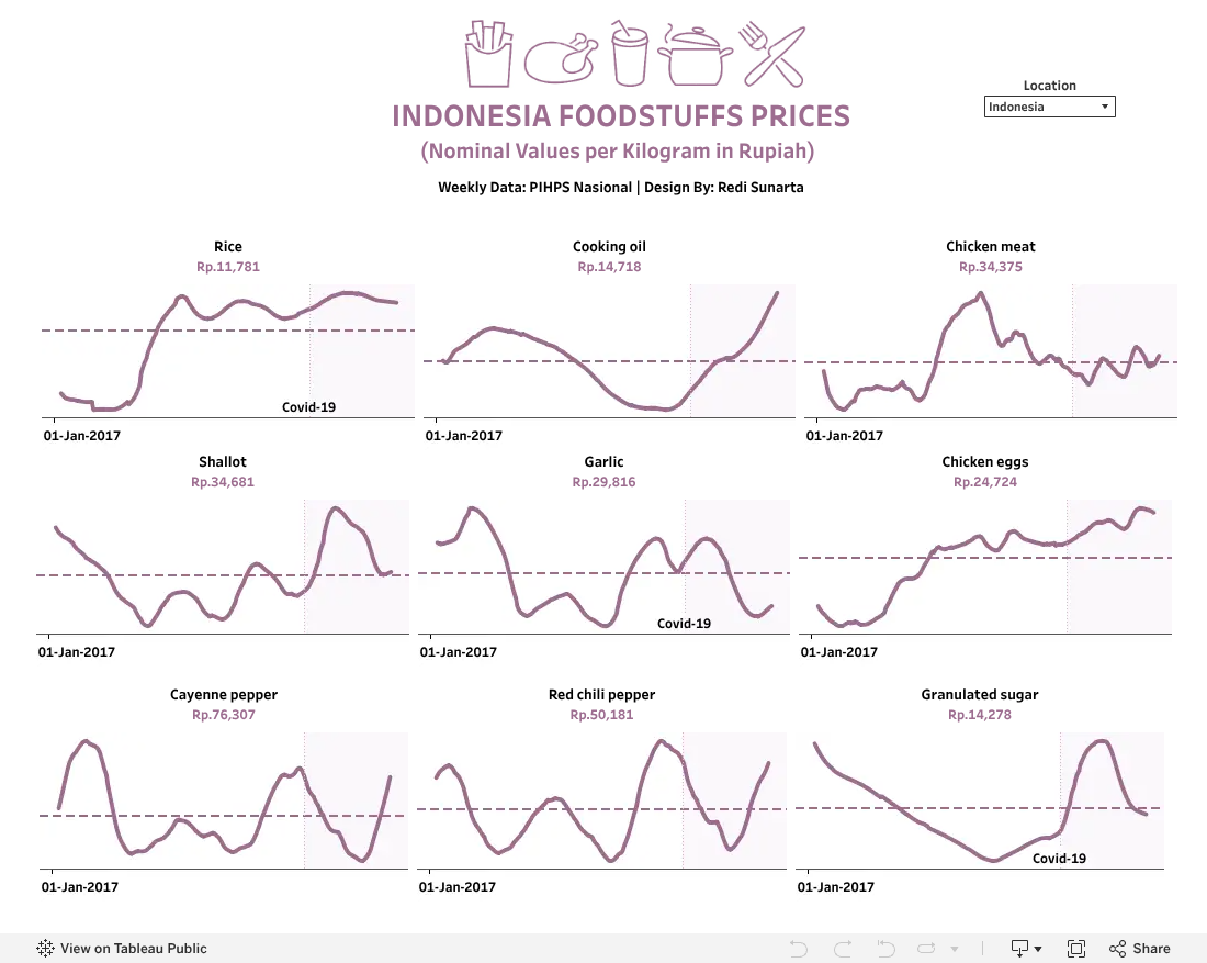 Foodstuff Prices