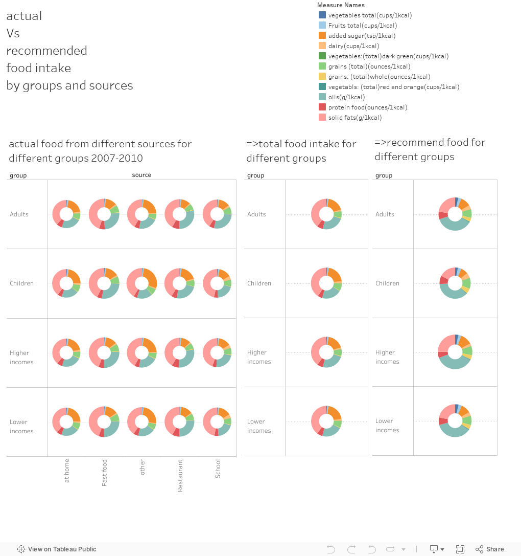 actual Vs recommended food intake by groups and sources 