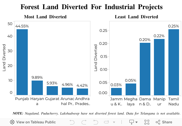 23,716 Industrial Projects Replace Forests Over 30 Years 23,716 Industrial Projects Replace Forests Over 30 Years