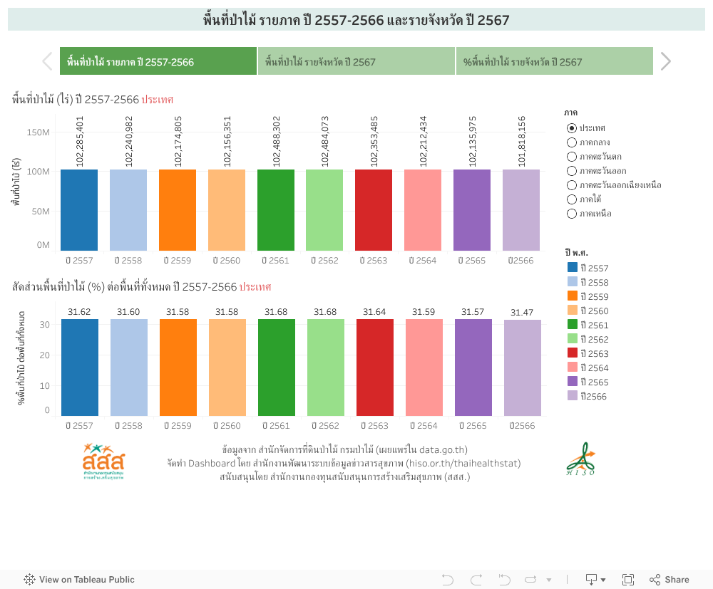 พื้นที่ป่าไม้ รายภาค ปี 2557-2566 และรายจังหวัด ปี 2567 