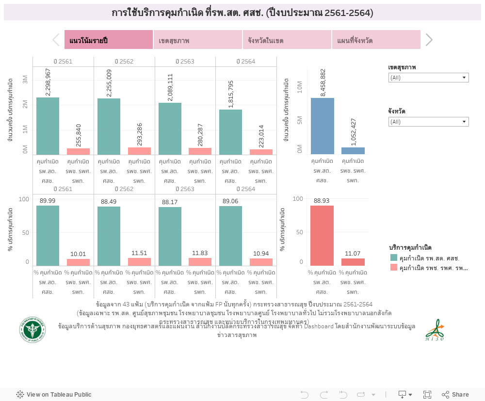 การใช้บริการคุมกำเนิด ที่รพ.สต. ศสช. (ปีงบประมาณ 2561-2564) 