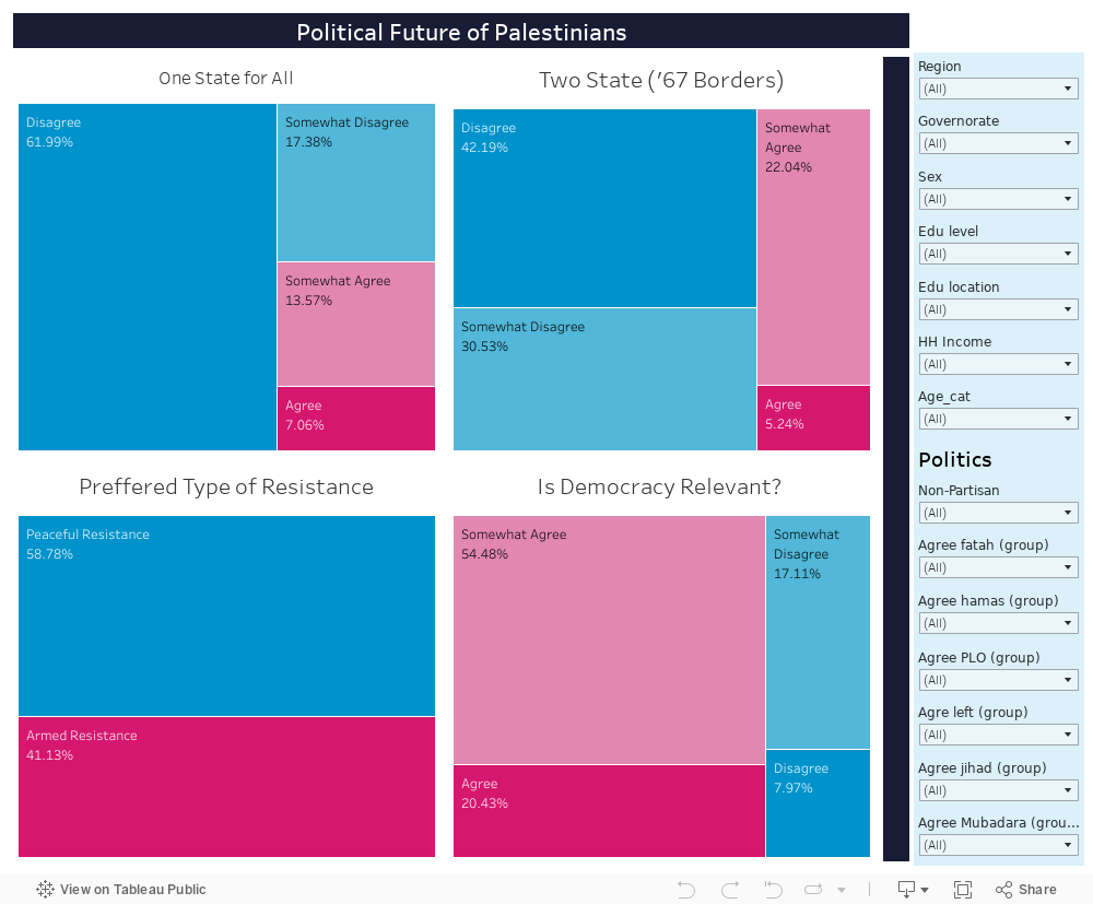 State Dashboard 