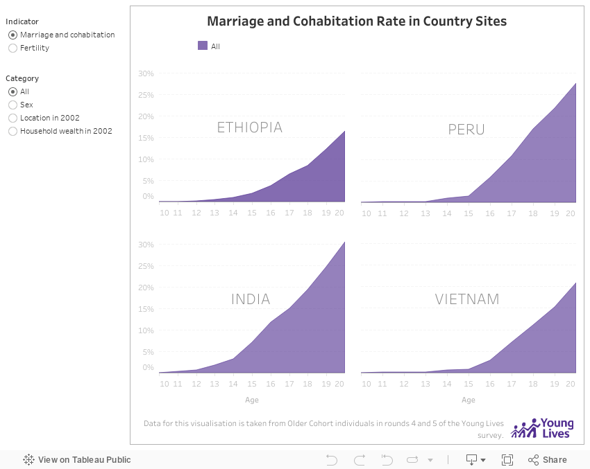 Marriage and Fertility Rates in Country Sites 