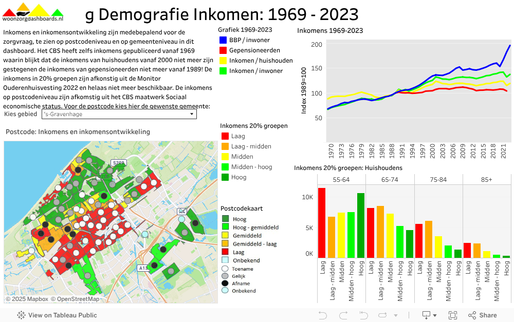 Inkomen 1969 - 2023 