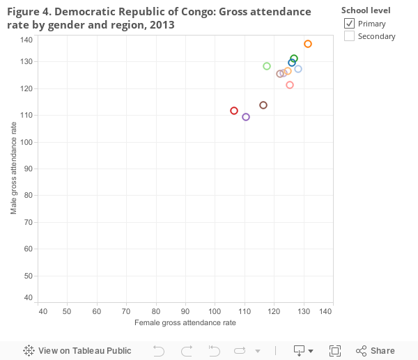 gross attendance rate by gender and region secondary* 
