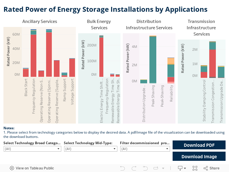 Rated Power of Energy Storage Installations by Applications 