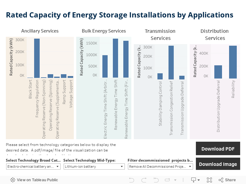 Rated Capacity of Energy Storage Installations by Applications 