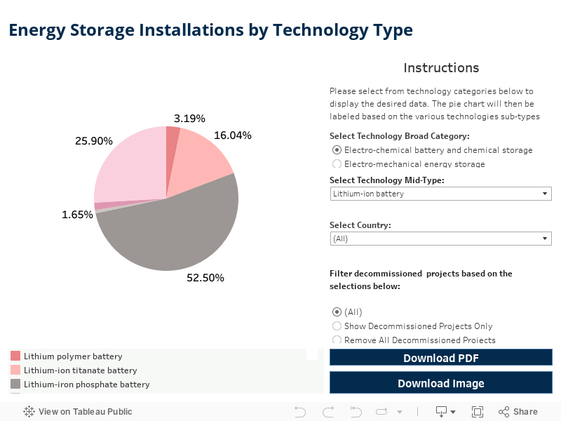 Energy Storage Installations by Technology Type 