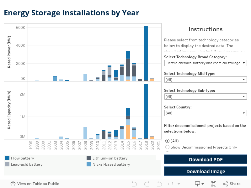 Energy Storage Installations by Year 