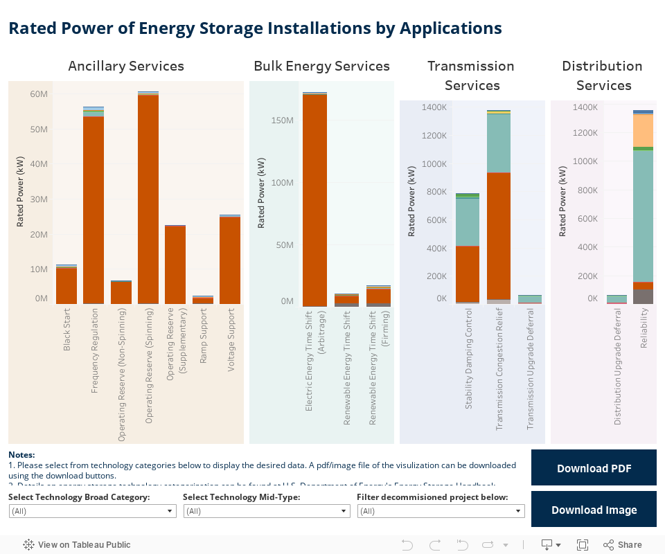 Rated Power of Energy Storage Installations by Applications 
