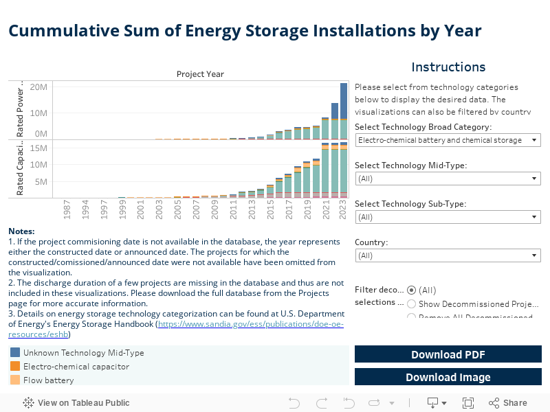 Cummulative Sum of Energy Storage Installations by Year 