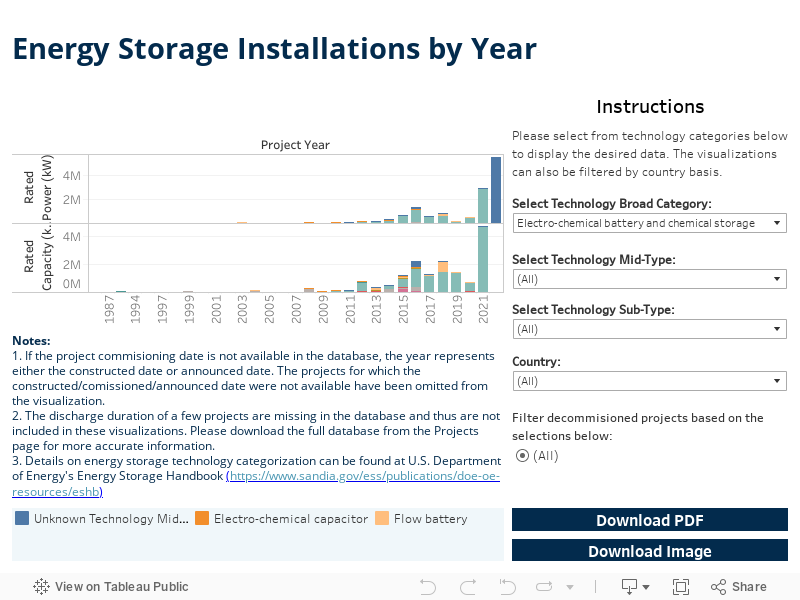 Energy Storage Installations by Year 