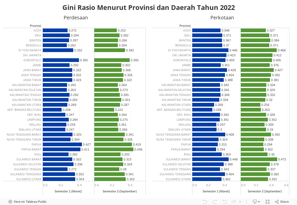 Gini Rasio Menurut Provinsi dan Daerah Tahun 2022 
