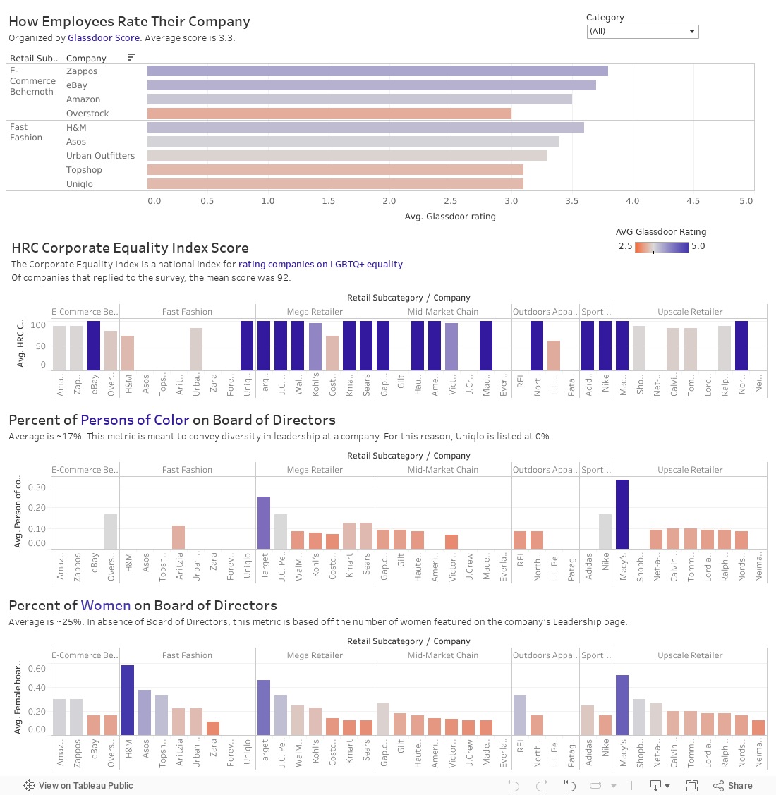 How do Retail Companies Compare? 