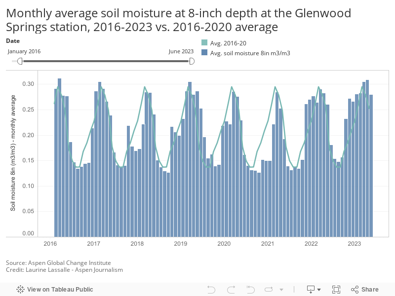 Monthly average soil moisture at 8-inch depth at the Glenwood Springs station, 2016-2023 vs. 2016-2020 average 
