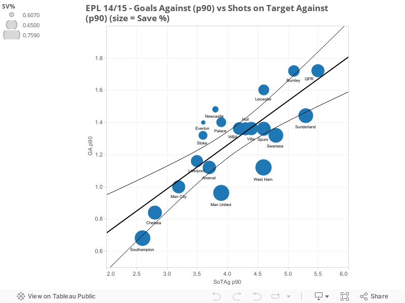EPL 14/15 - Goals Against (p90) vs Shots on Target Against (p90) (size = Save %) 