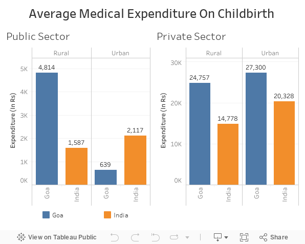 Average Medical Expenditure On Childbirth 