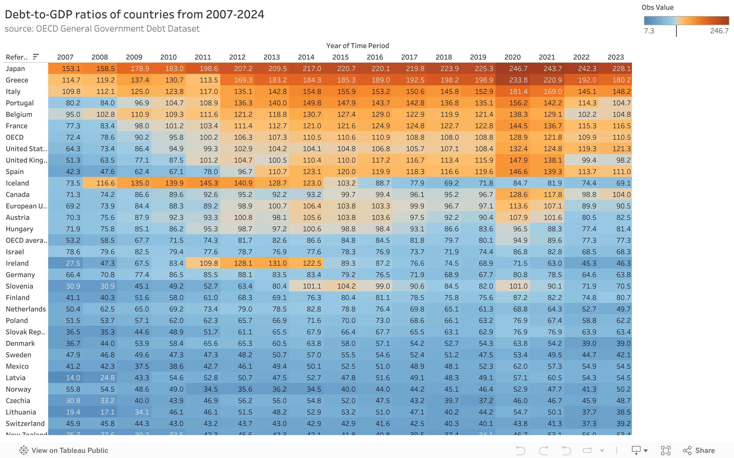 Debt-to-GDP ratios of countries from 2007-2024source: OECD General Government Debt Dataset 