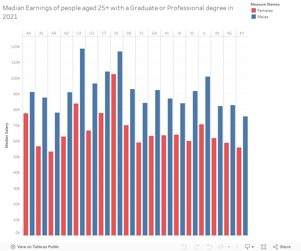 Median Earnings of people aged 25+ with a Graduate or Professional degree in 2021 