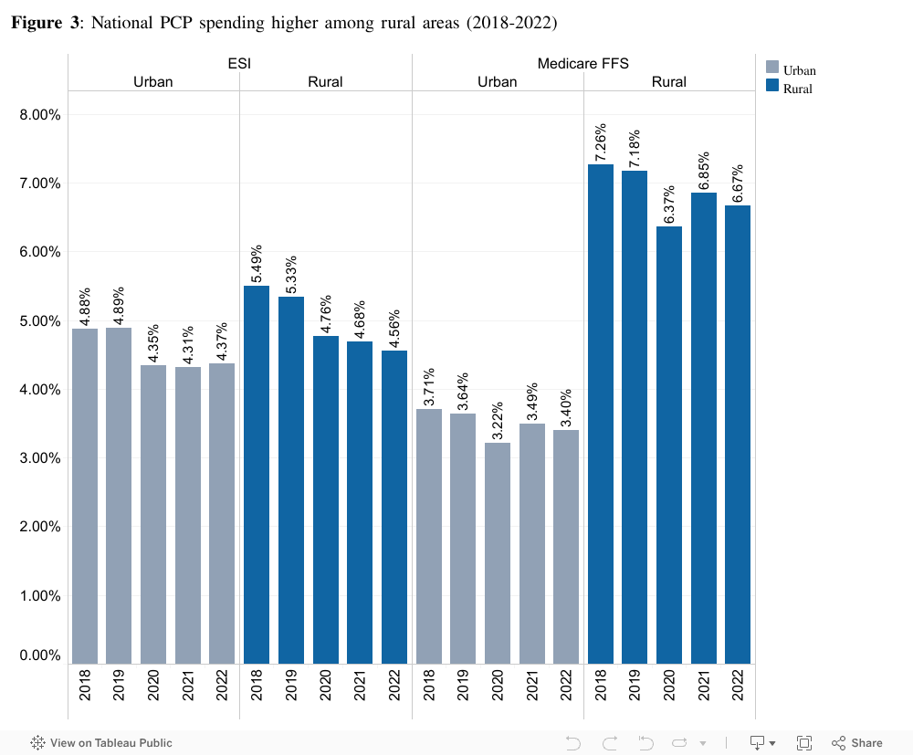 Figure 3: National PCP spending higher among rural areas (2018-2022)  
