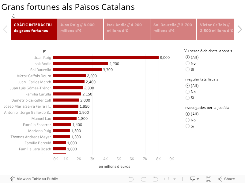 Grans fortunes als Països Catalans 