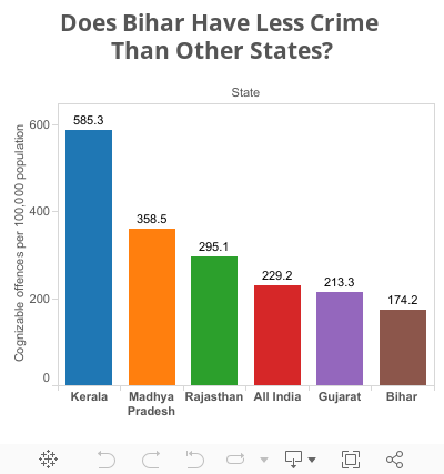 Does Bihar Witness Fewer Crimes Compared To Other States? 