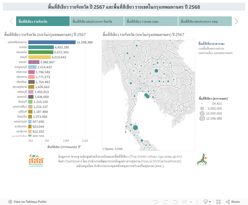 พื้นที่สีเขียว รายจังหวัด ปี 2566 และรายเขตในกรุงเทพมหานคร ปี 2568 