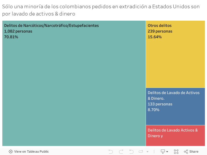 Sólo una minoría de los colombianos pedidos en extradición a Estados Unidos son por lavado de dinero 