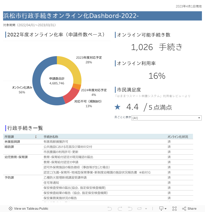 浜松市行政手続きオンライン化Dashbord-2022- 