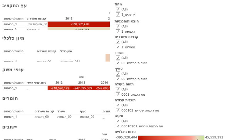 Hasgal 5 Dania Marinov Tableau Public