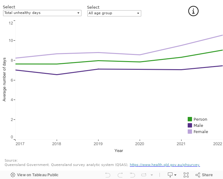 Sex by age 