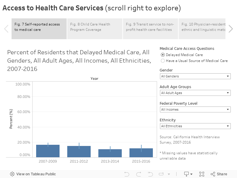 Access to Health Care Services (scroll right to explore) 