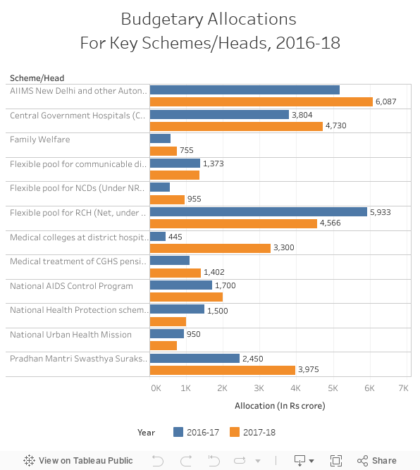 Budgetary Allocations For Key Schemes/Heads, 2016-18 