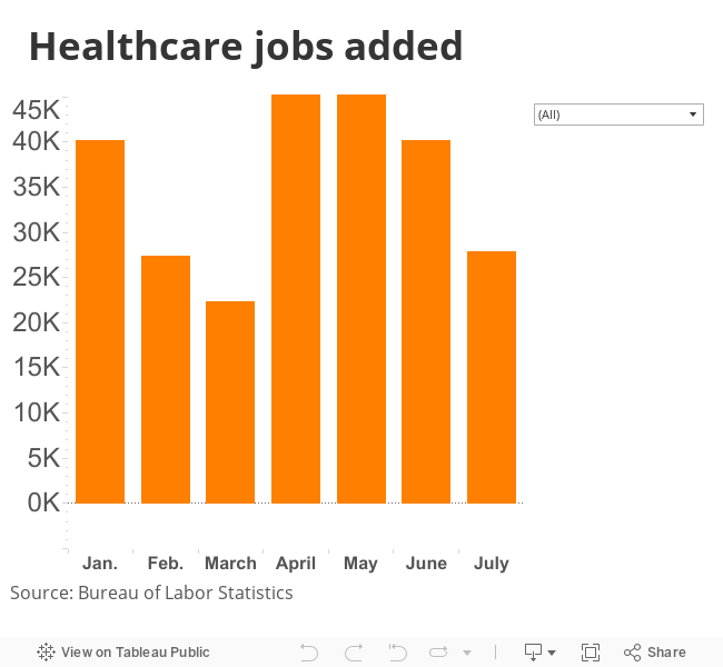 Healthcare jobs added 