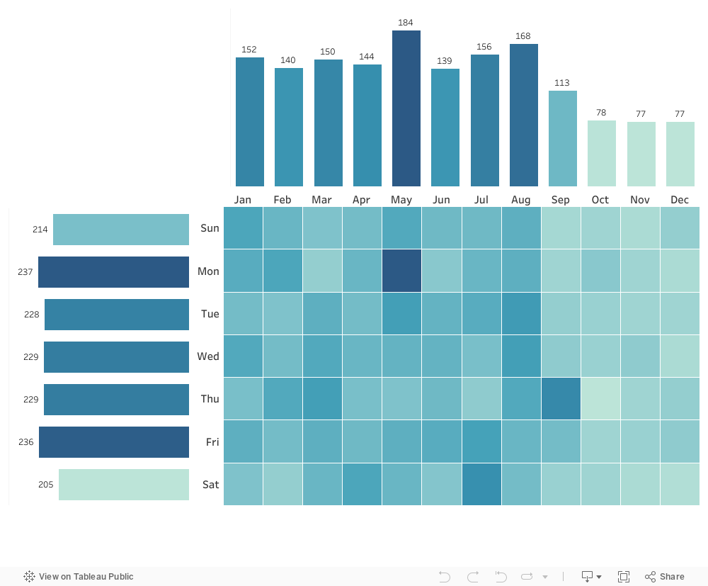 Heated Bar Chart 