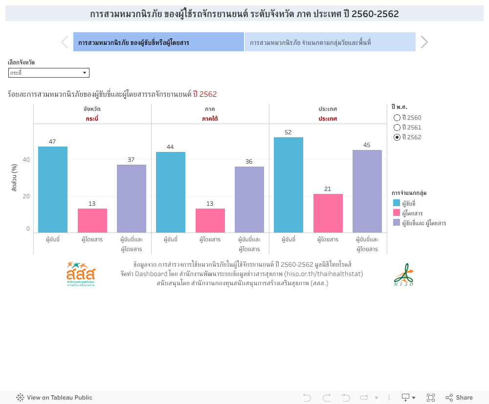 การสวมหมวกนิรภัย ของผู้ใช้รถจักรยานยนต์ ระดับจังหวัด ภาค ประเทศ ปี 2560-2562 