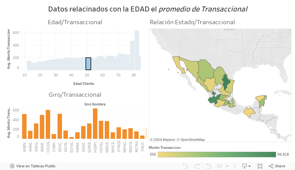 Datos relacinados con la EDAD el promedio de Transaccional 