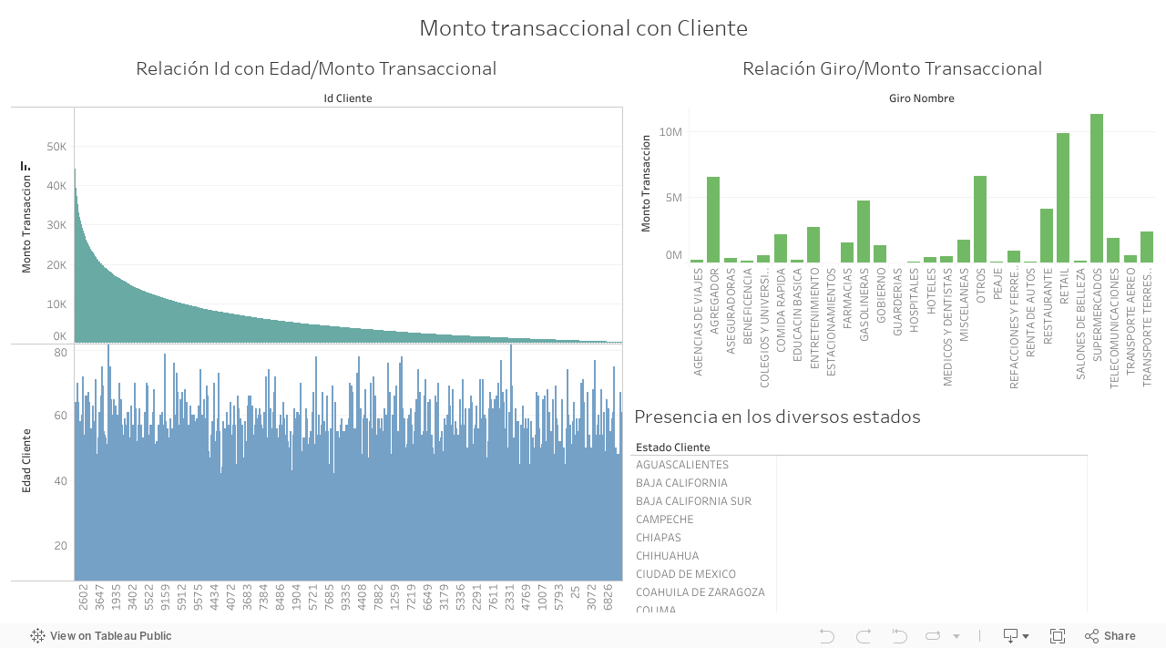 Monto transaccional con Cliente 