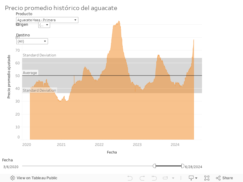 Precio histórico del aguacate en México 