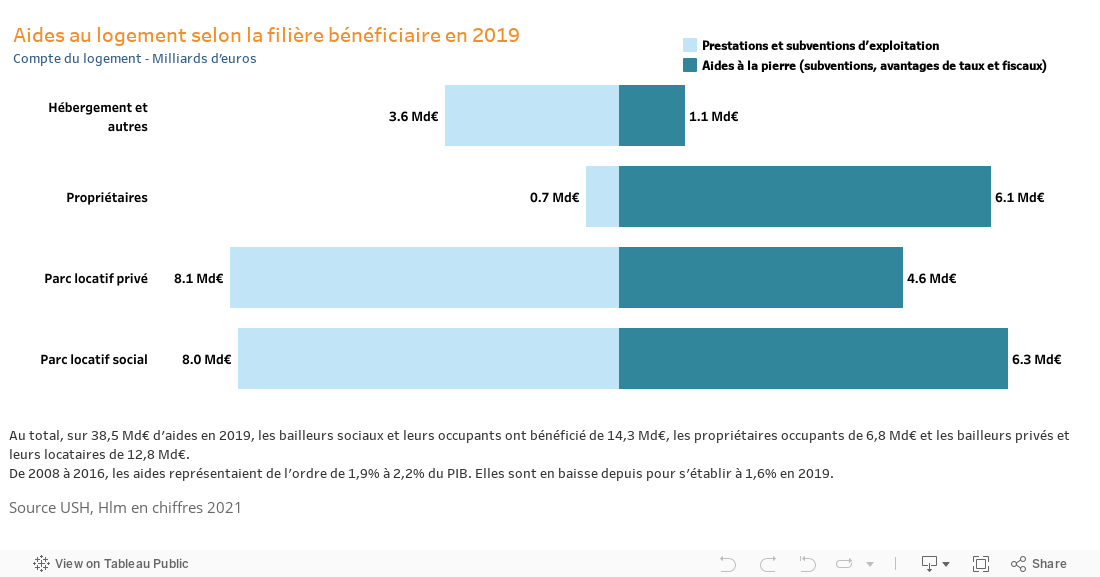 Hlm en chiffres 2021 - Les moyens financiers (Aides au logement selon la filière bénéficiaire en 2019) 