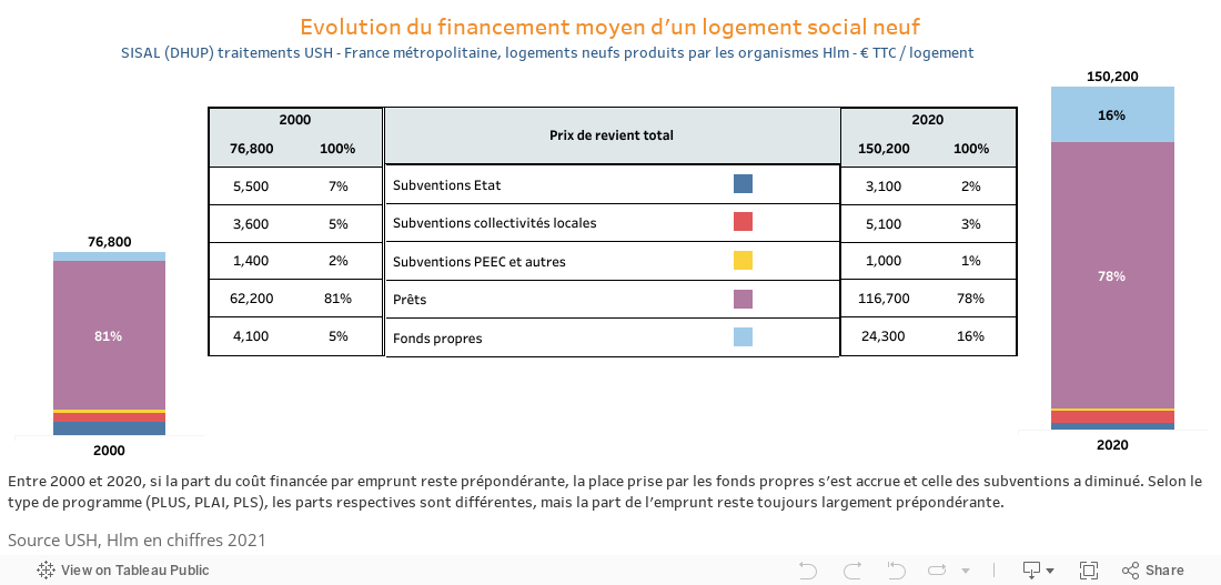Hlm en chiffres 2021 - Les moyens financiers (Evolution du financement moyen d'un logement social neuf) 